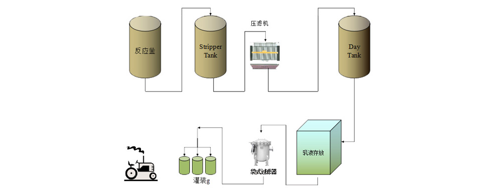 乳液過(guò)濾解決方案
