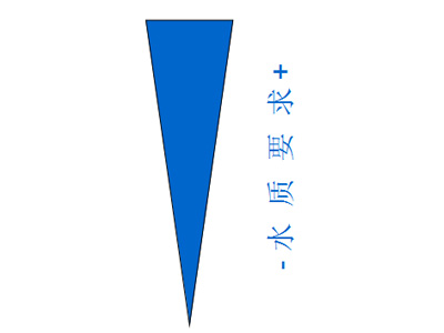 水過濾-典型應(yīng)用