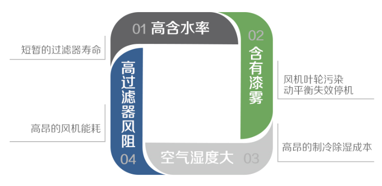 漆霧處理過(guò)濾解決方案
