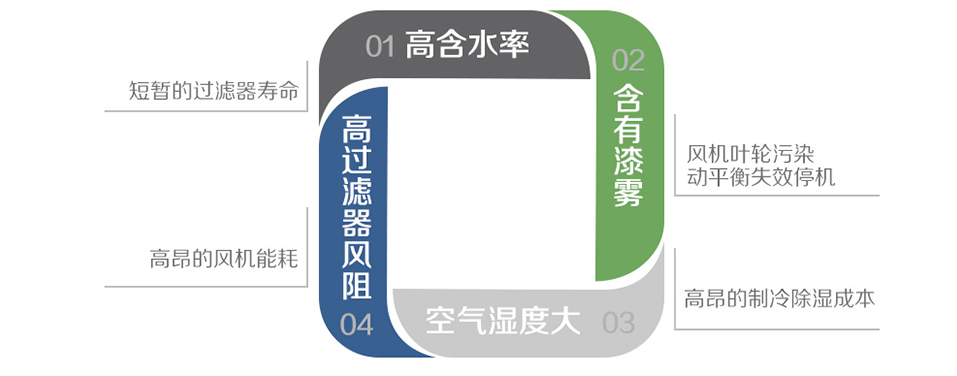 循環(huán)風(fēng)過(guò)濾解決方案