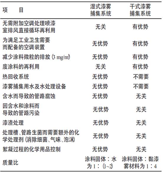 干式噴房過濾