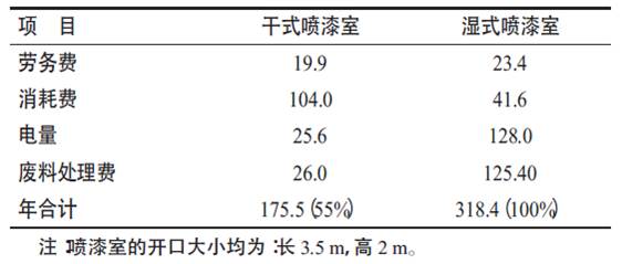 干式噴房過濾費用