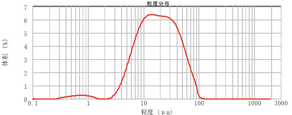 漆霧分布曲線