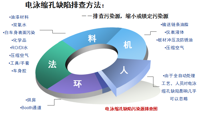 電泳縮孔的原因分析