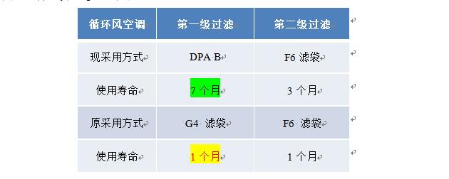 DPA漆霧過濾器和普通G4過濾袋使用數(shù)據(jù)對比