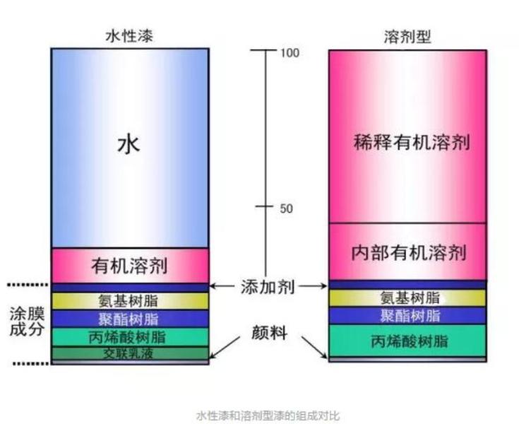 水性漆油性漆組成對(duì)比