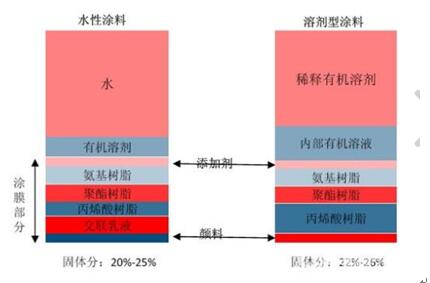 水性涂料比較